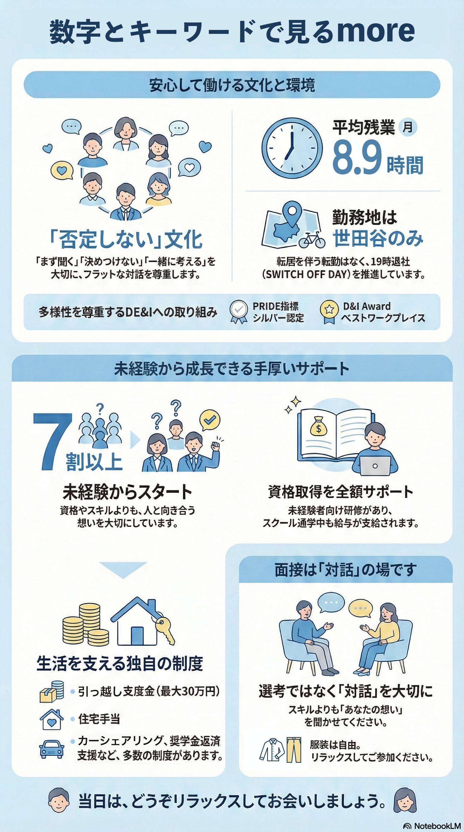数字とキーワードで見るmore